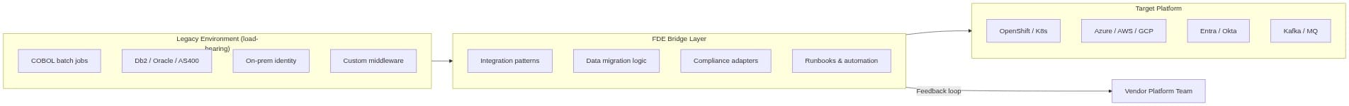 The FDE Bridge Layer — Legacy environment → FDE → Target platform