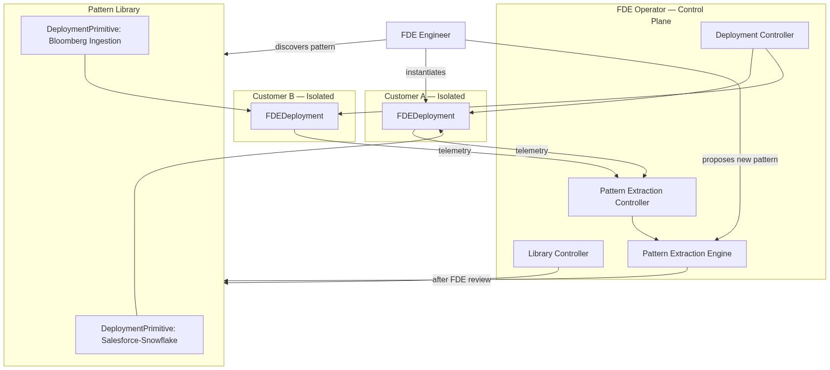 FDE Operator Control Plane — Pattern extraction loop