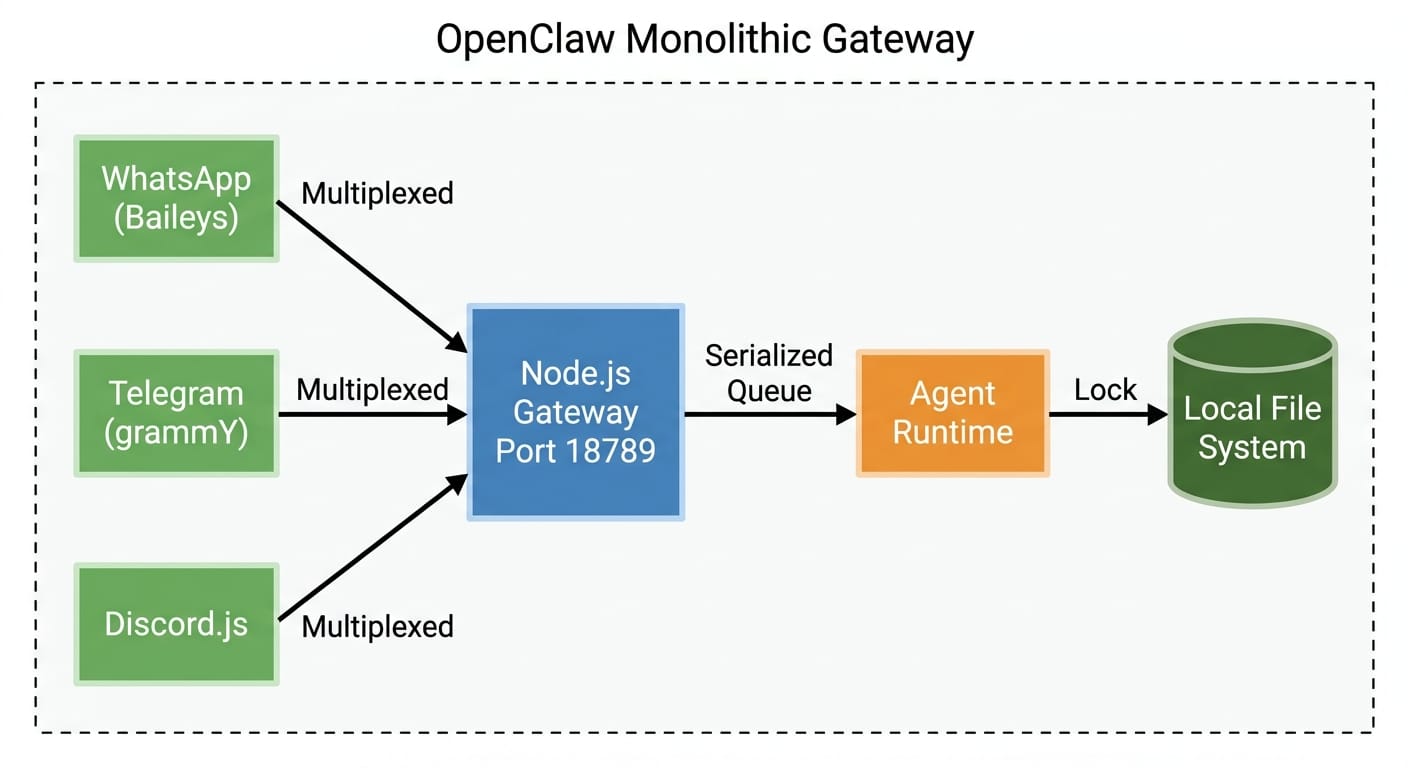 The OpenClaw Monolithic Gateway: WhatsApp, Telegram, and Discord messages normalized through a single daemon with serialized workspace access