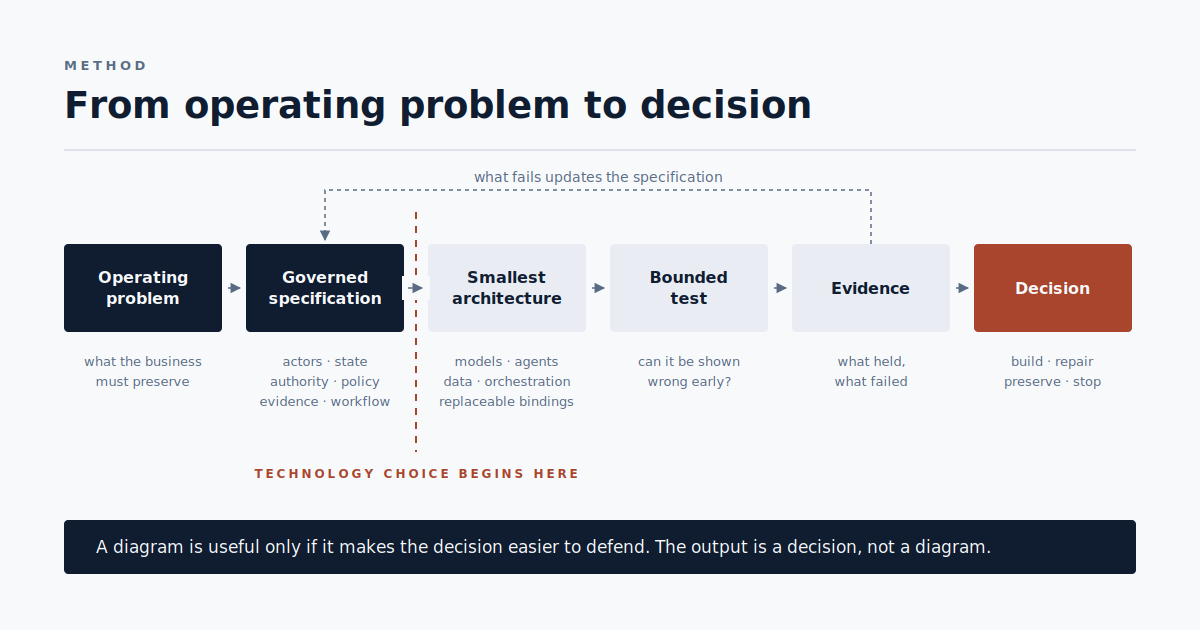 From business problem to governed AI system