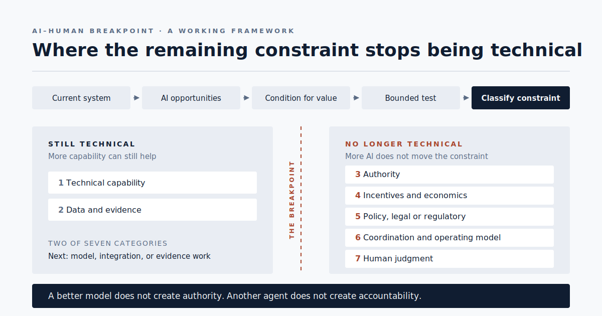 Where more AI stops helping: The AI–human breakpoint